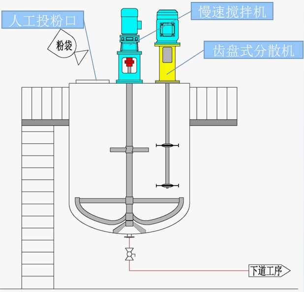 描述